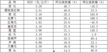 今日瓜菜行情分析图表最新,趋势分析及市场洞察