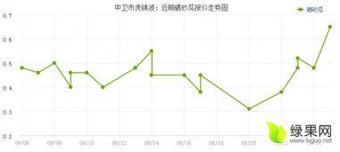 今日新疆硒砂瓜行情走势